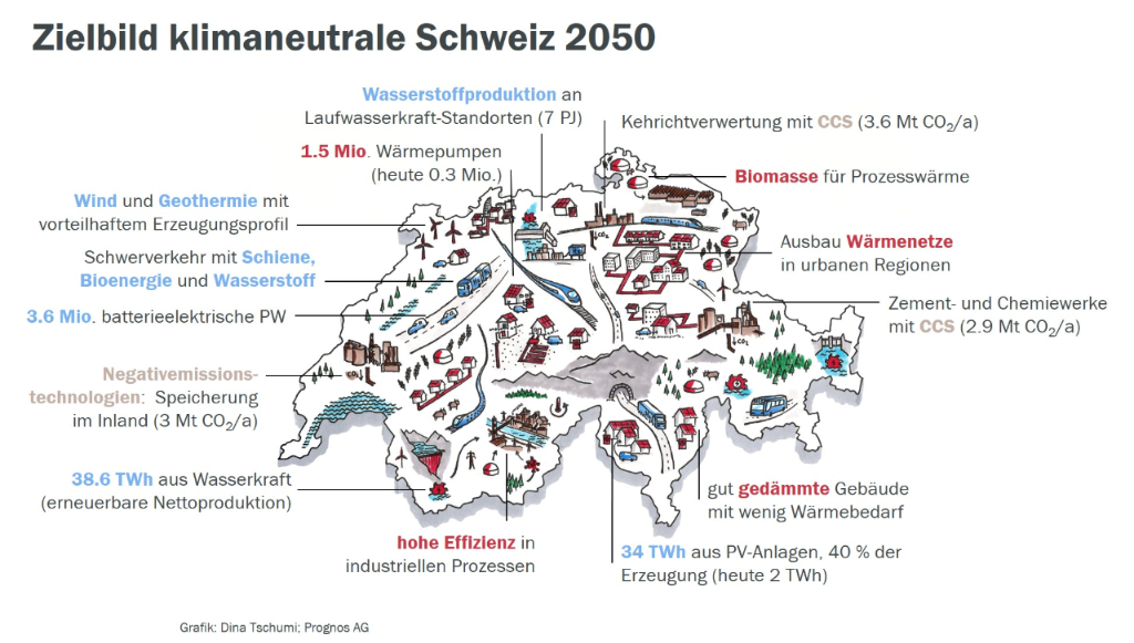 Zielbild klimaneutrale Schweiz 2050